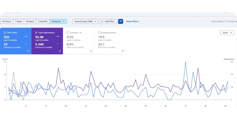 Google Search Console results showing 1,600% growth in impressions for Hardscaping & Landscaping business