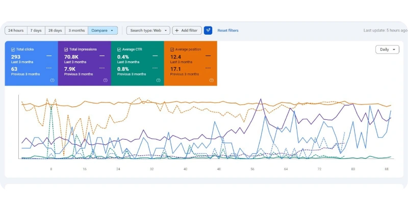 Google Search Console results showing 4.6x more clicks and 9x more impressions for National Park Travel Planning business in 3 months