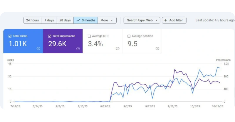 Google Search Console results showing 29.6K impressions and 1,000+ clicks for Roofing Contractor in 3 months
